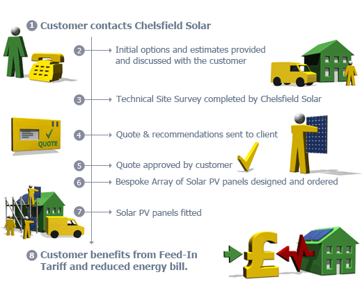 Solar panels process overview